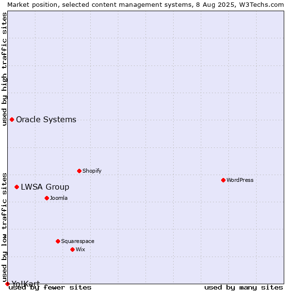 Market position of LWSA Group vs. Oracle Systems vs. Yo!Kart