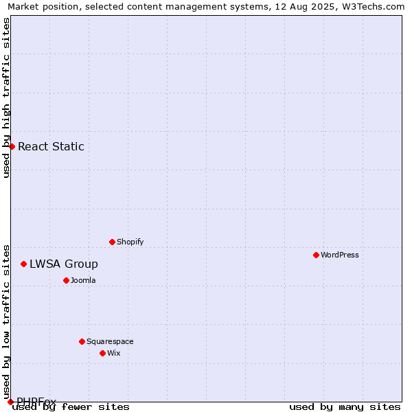 Market position of LWSA Group vs. React Static vs. PHPFox
