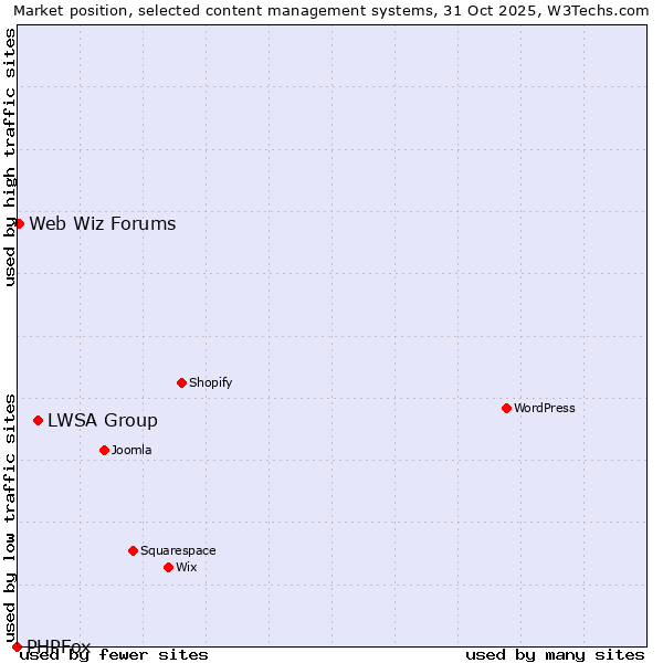 Market position of LWSA Group vs. Web Wiz Forums vs. PHPFox