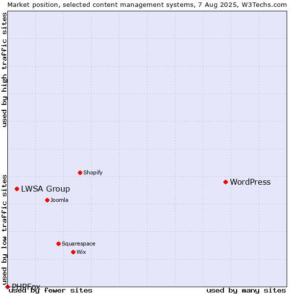 Market position of WordPress vs. LWSA Group vs. PHPFox