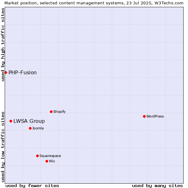 Market position of LWSA Group vs. PHP-Fusion