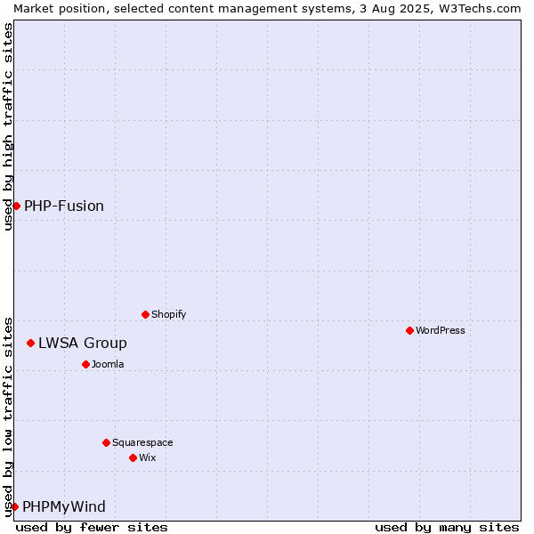 Market position of LWSA Group vs. PHP-Fusion vs. PHPMyWind