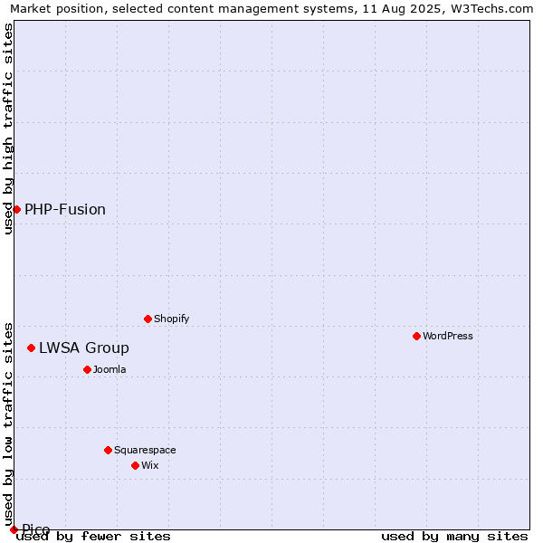 Market position of LWSA Group vs. PHP-Fusion vs. Pico