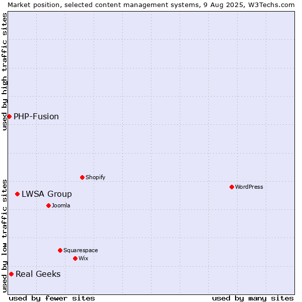 Market position of LWSA Group vs. Real Geeks vs. PHP-Fusion