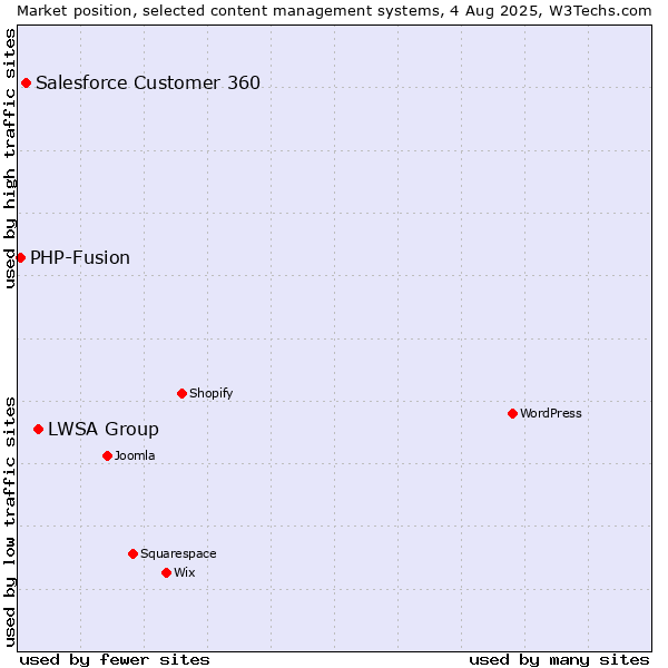 Market position of LWSA Group vs. Salesforce Customer 360 vs. PHP-Fusion