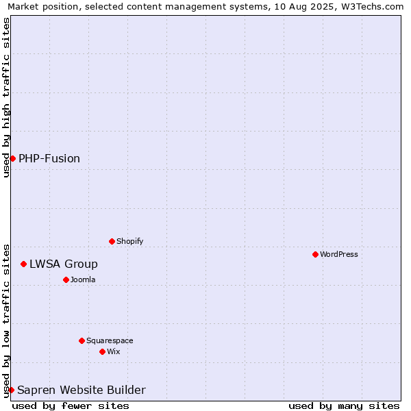 Market position of LWSA Group vs. PHP-Fusion vs. Sapren Website Builder