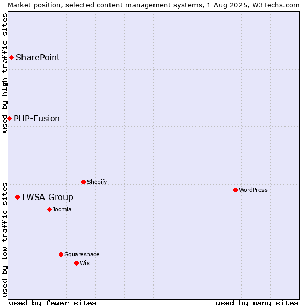 Market position of LWSA Group vs. SharePoint vs. PHP-Fusion