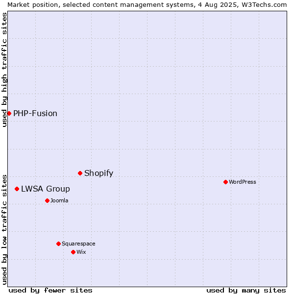 Market position of Shopify vs. LWSA Group vs. PHP-Fusion
