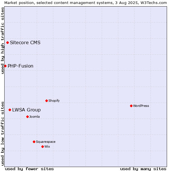 Market position of LWSA Group vs. Sitecore CMS vs. PHP-Fusion
