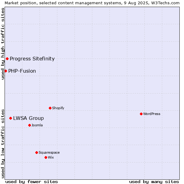 Market position of LWSA Group vs. Progress Sitefinity vs. PHP-Fusion