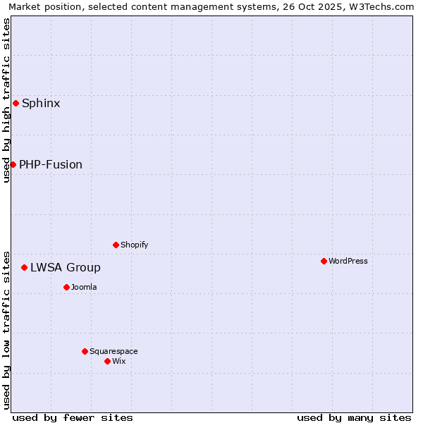 Market position of LWSA Group vs. Sphinx vs. PHP-Fusion
