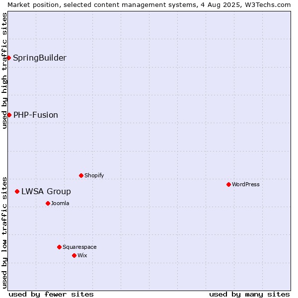Market position of LWSA Group vs. PHP-Fusion vs. SpringBuilder