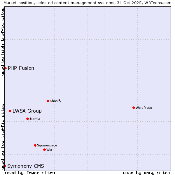 Market position of LWSA Group vs. PHP-Fusion vs. Symphony CMS