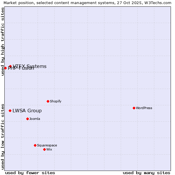 Market position of VTEX Systems vs. LWSA Group vs. PHP-Fusion