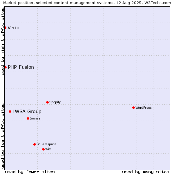 Market position of LWSA Group vs. PHP-Fusion vs. Verint