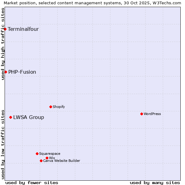 Market position of LWSA Group vs. PHP-Fusion vs. Terminalfour