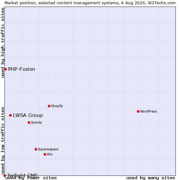 Market position of LWSA Group vs. PHP-Fusion vs. Twilight CMS
