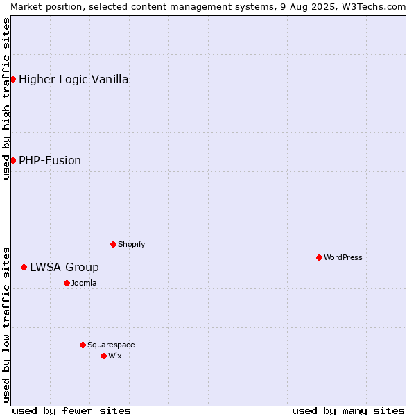 Market position of LWSA Group vs. PHP-Fusion vs. Higher Logic Vanilla