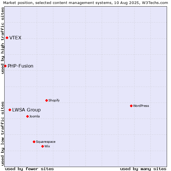 Market position of LWSA Group vs. VTEX vs. PHP-Fusion