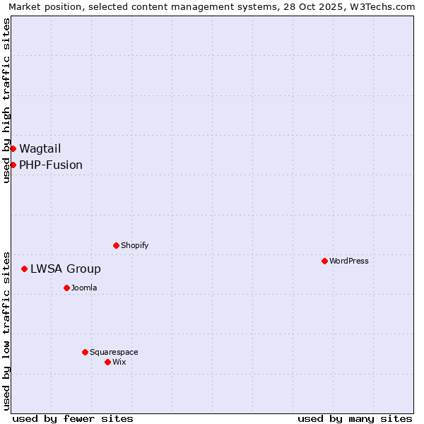 Market position of LWSA Group vs. PHP-Fusion vs. Wagtail