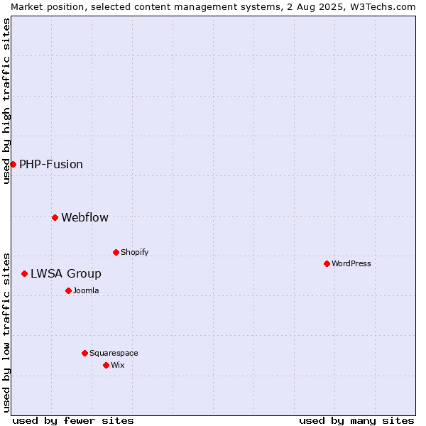 Market position of Webflow vs. LWSA Group vs. PHP-Fusion