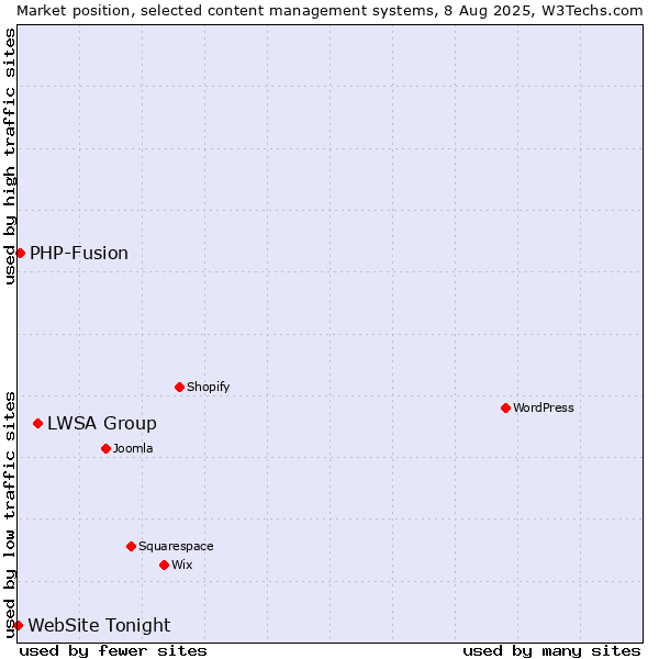 Market position of LWSA Group vs. PHP-Fusion vs. WebSite Tonight