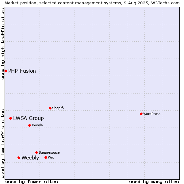 Market position of Weebly vs. LWSA Group vs. PHP-Fusion