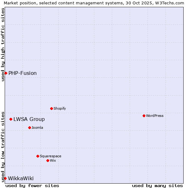 Market position of LWSA Group vs. PHP-Fusion vs. WikkaWiki