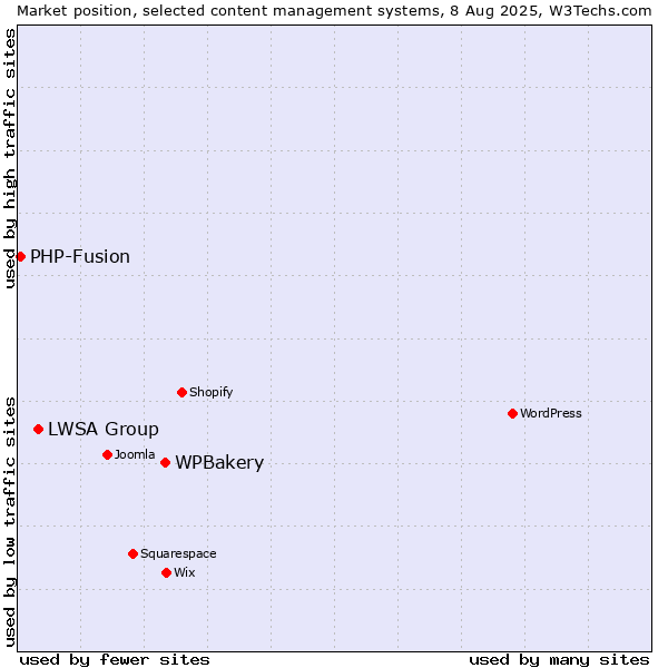 Market position of WPBakery vs. LWSA Group vs. PHP-Fusion