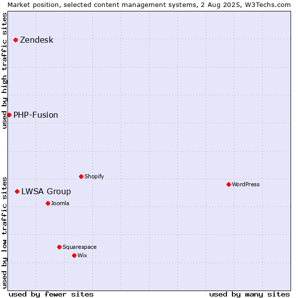Market position of LWSA Group vs. Zendesk vs. PHP-Fusion