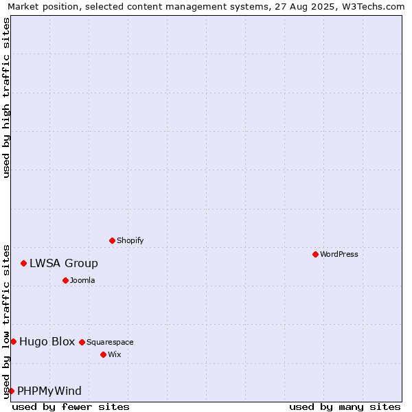 Market position of LWSA Group vs. Hugo Blox vs. PHPMyWind