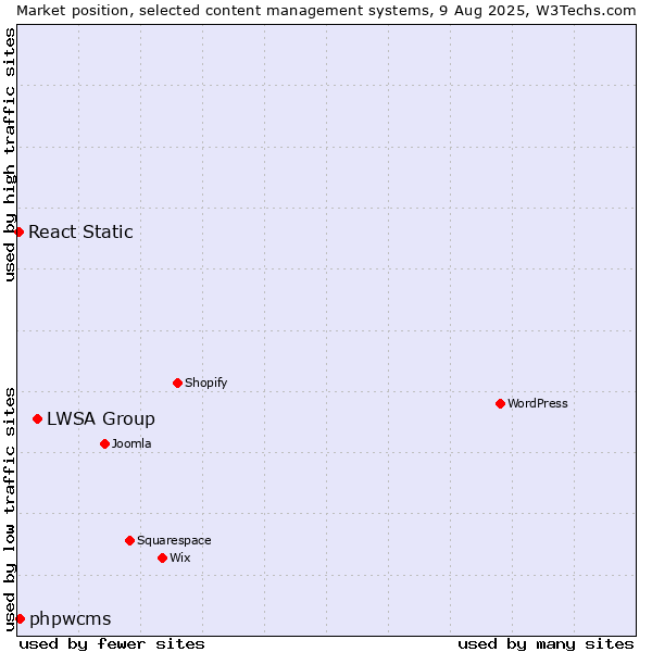 Market position of LWSA Group vs. phpwcms vs. React Static