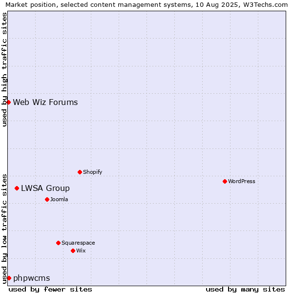 Market position of LWSA Group vs. phpwcms vs. Web Wiz Forums