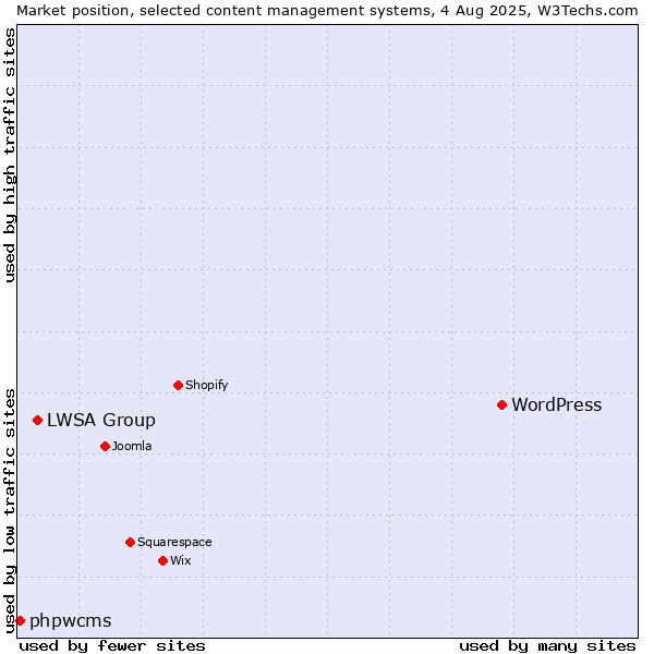 Market position of WordPress vs. LWSA Group vs. phpwcms