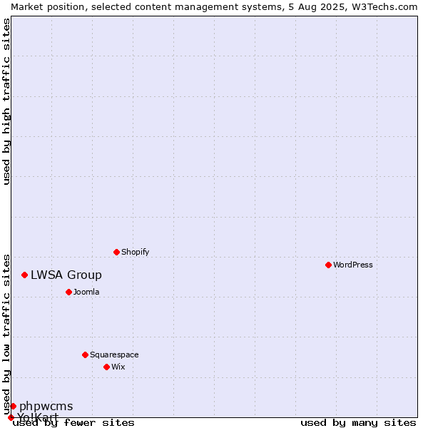 Market position of LWSA Group vs. phpwcms vs. Yo!Kart