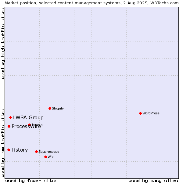 Market position of LWSA Group vs. ProcessWire vs. Tistory
