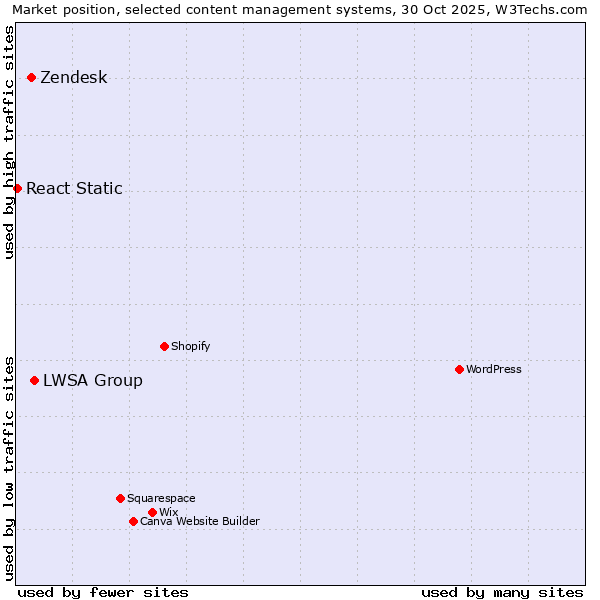Market position of LWSA Group vs. Zendesk vs. React Static