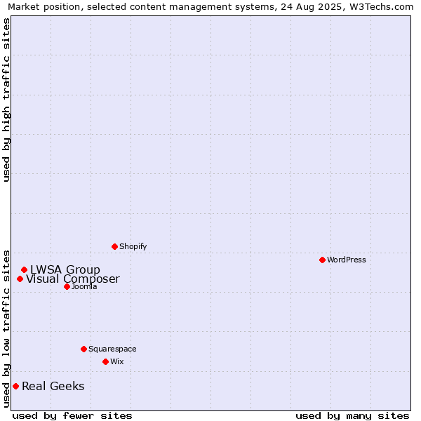 Market position of LWSA Group vs. Visual Composer vs. Real Geeks