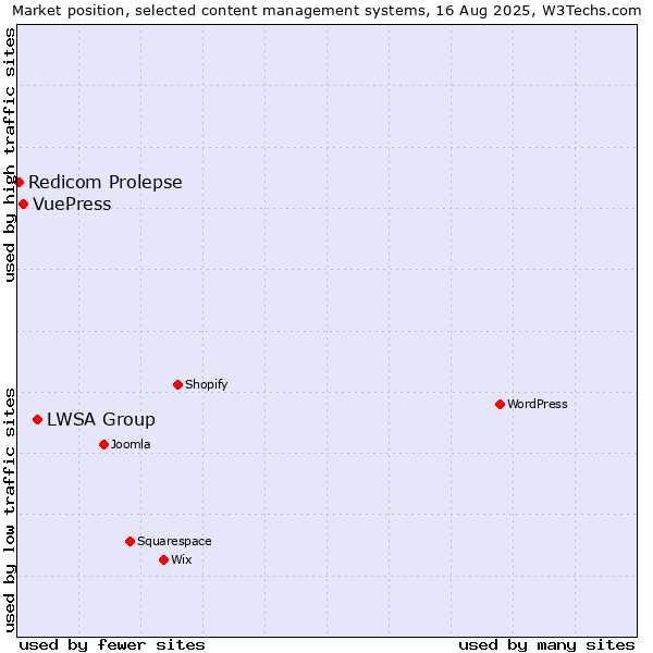 Market position of LWSA Group vs. VuePress vs. Redicom Prolepse
