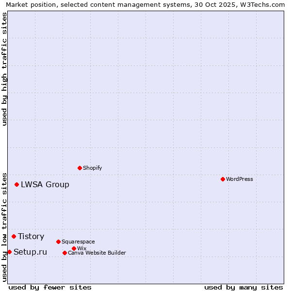 Market position of LWSA Group vs. Tistory vs. Setup.ru