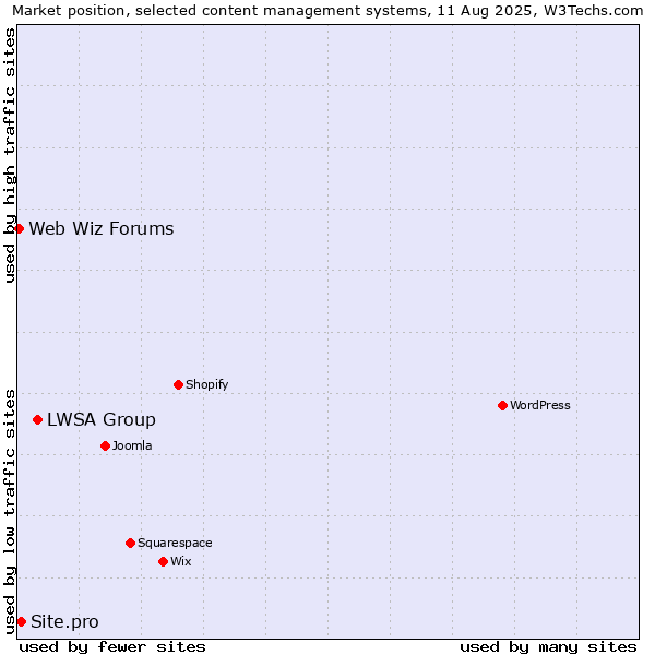 Market position of LWSA Group vs. Site.pro vs. Web Wiz Forums