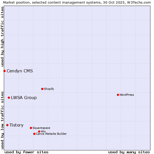 Market position of LWSA Group vs. Tistory vs. Cendyn CMS