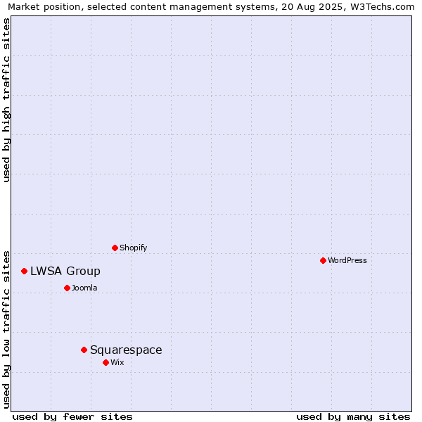 Market position of Squarespace vs. LWSA Group