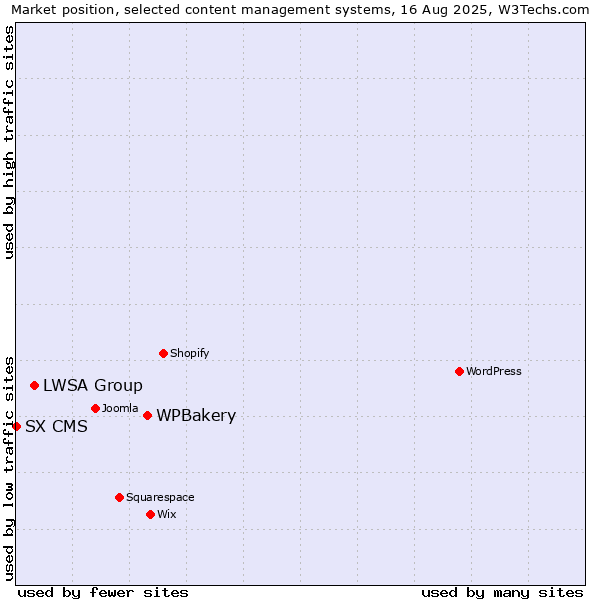 Market position of WPBakery vs. LWSA Group vs. SX CMS