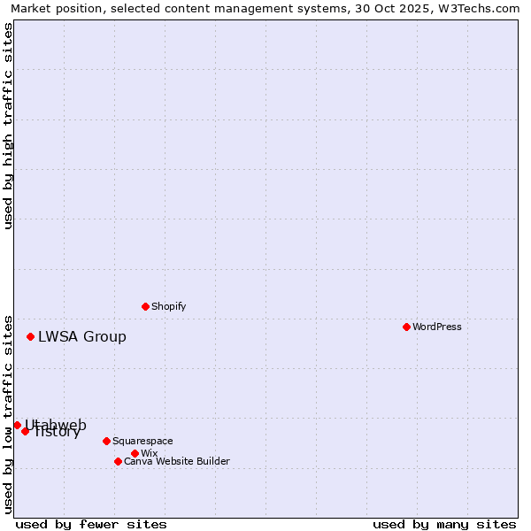 Market position of LWSA Group vs. Tistory vs. Utabweb
