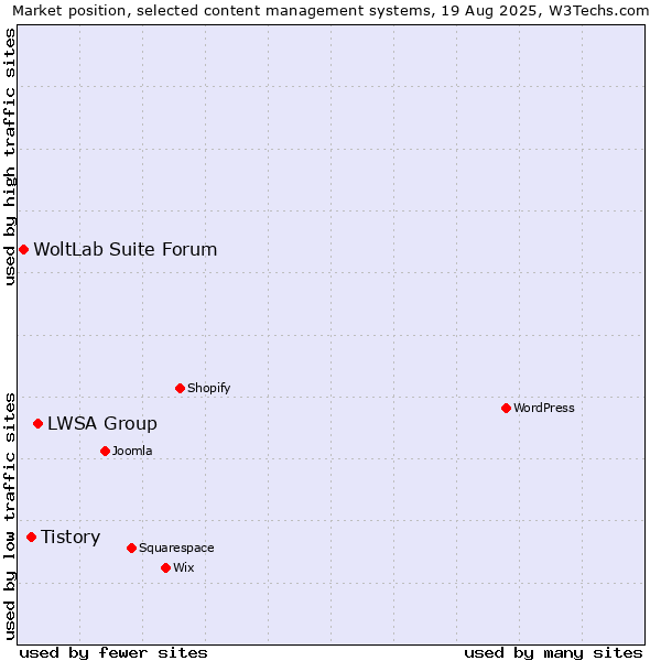 Market position of LWSA Group vs. Tistory vs. WoltLab Suite Forum