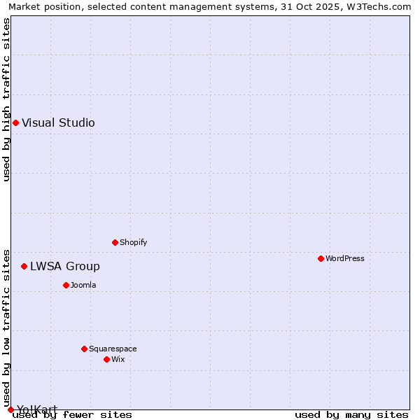 Market position of LWSA Group vs. Visual Studio vs. Yo!Kart