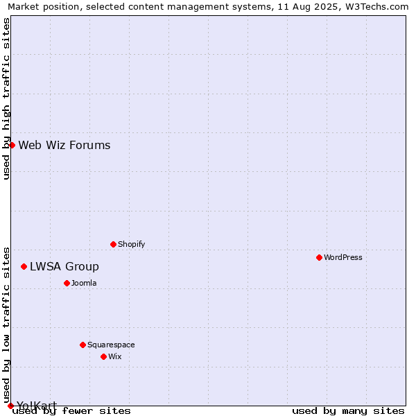 Market position of LWSA Group vs. Web Wiz Forums vs. Yo!Kart