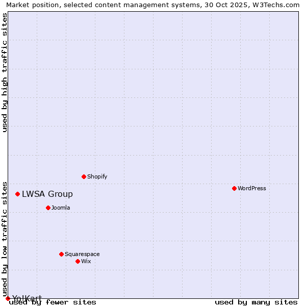 Market position of LWSA Group vs. Yo!Kart