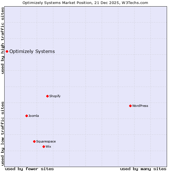 Market position of Optimizely Systems